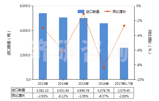 2013-2017年7月中國(guó)合成纖維長(zhǎng)絲縫紉線（非供零售用）(HS54011010)進(jìn)口量及增速統(tǒng)計(jì)